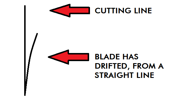 Bandsaw blade run off.
bandsaw blade drift
bandsaw blade drifting